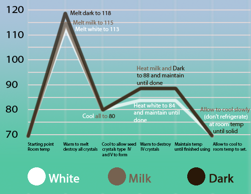 Candy Temperature Chart