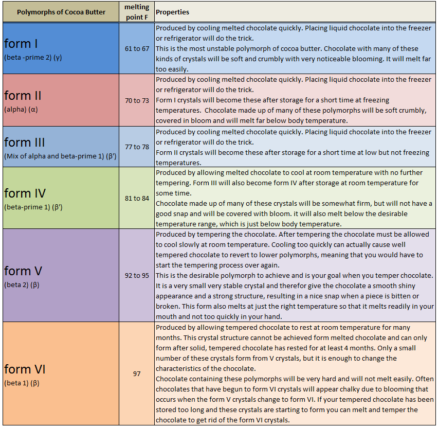 Tempering Chocolate Temperatures Chart